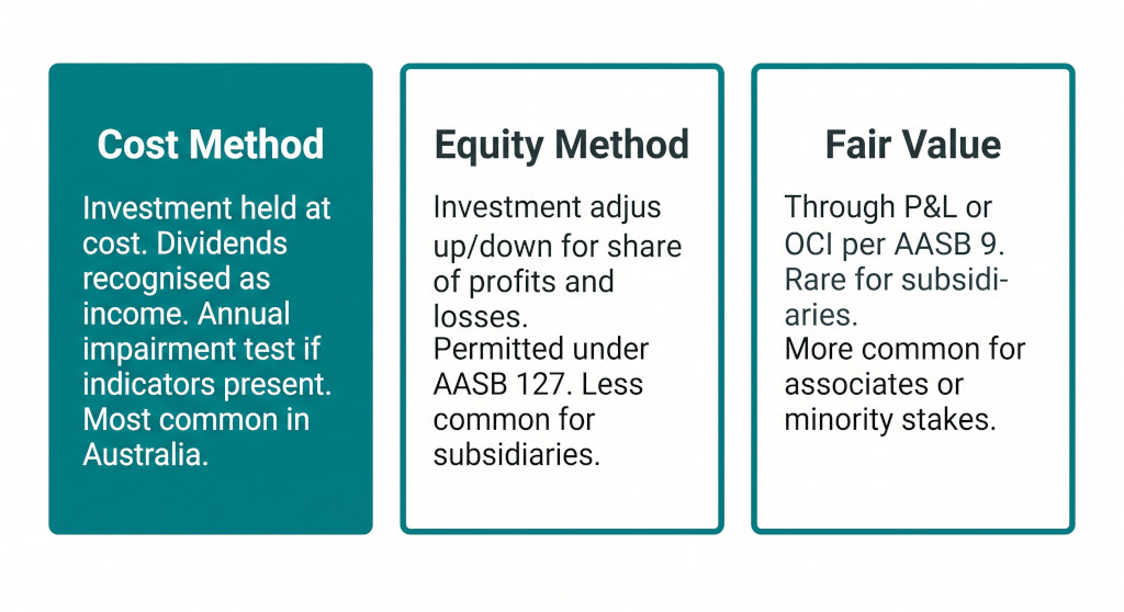three investment measurement methods