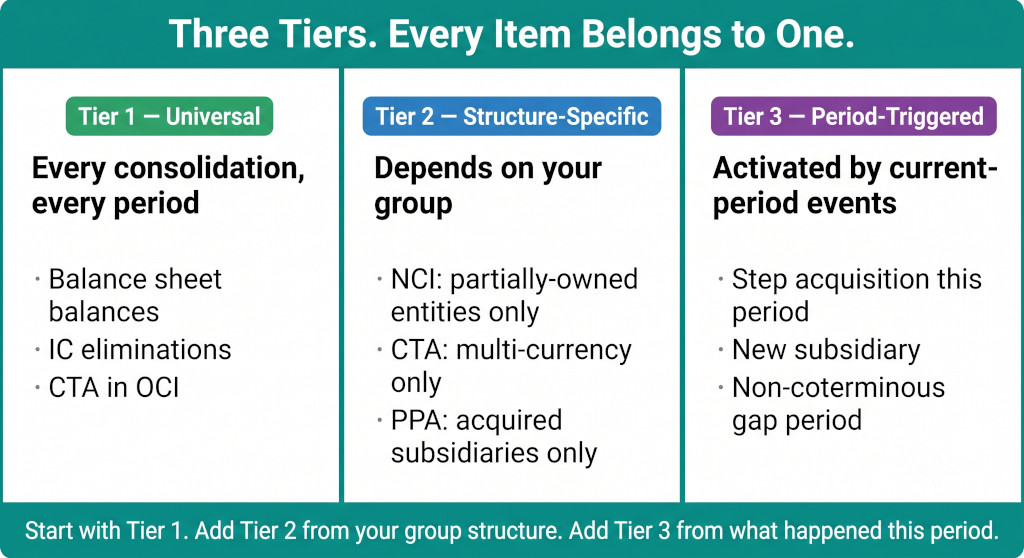 three tiers of checklist items