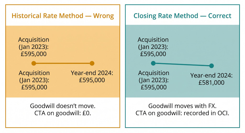 two method comparison diagram