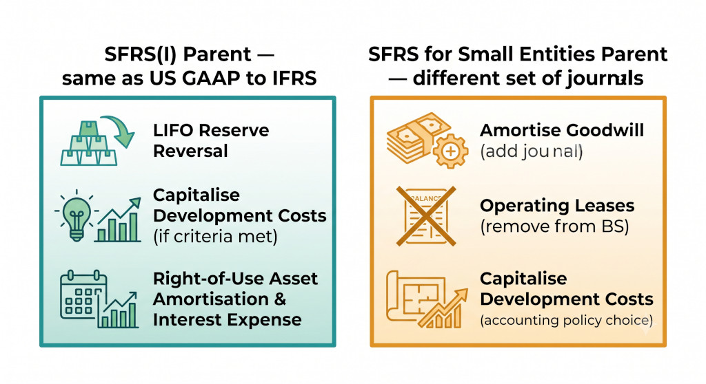 two parent scenarios sfrs(i) vs sfrs for small entities