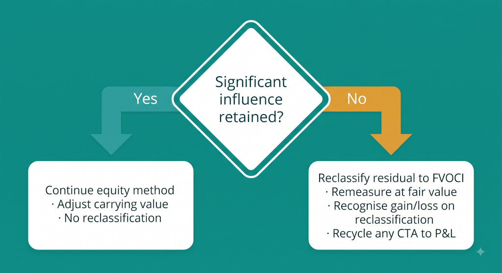 two path decision — retain or lose significant influence