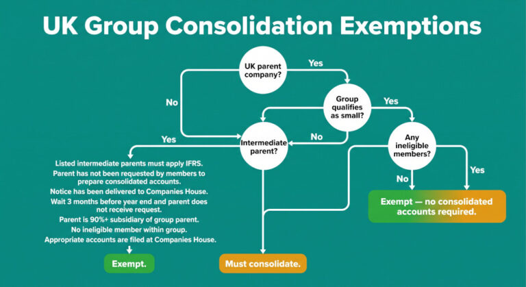 uk group consolidation exemptions