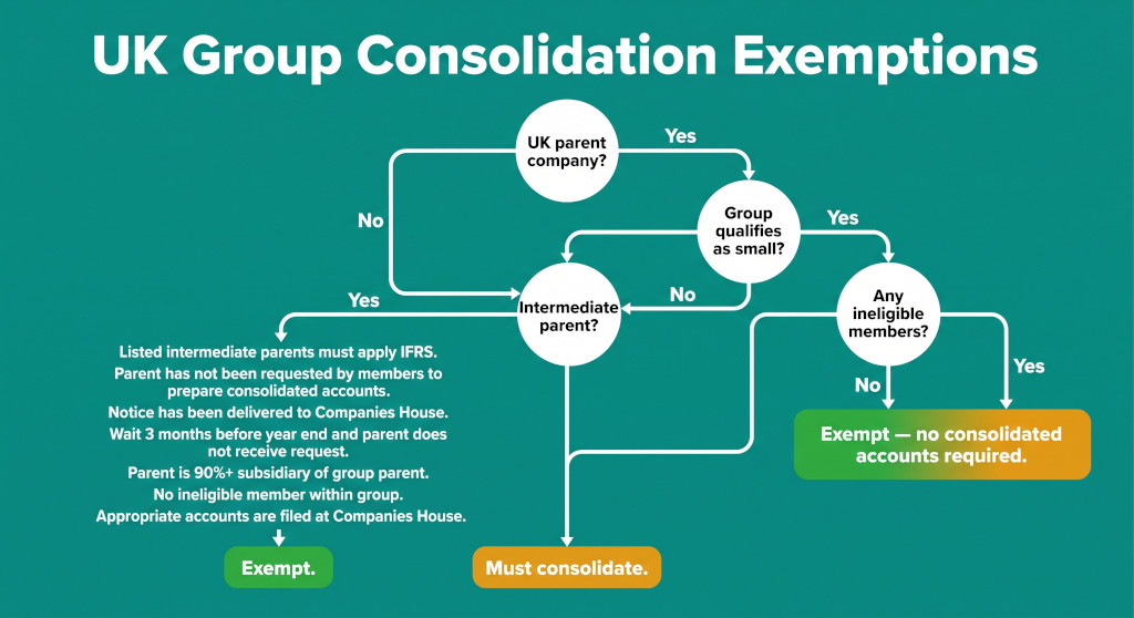 uk group consolidation exemptions