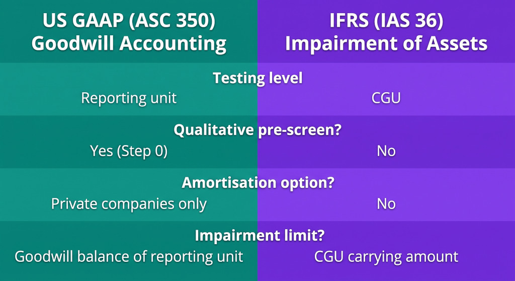 us gaap vs ifrs goodwill impairment — key differences