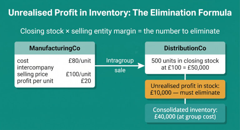 unrealised profit in inventory