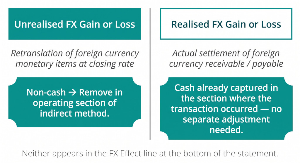 unrealised vs. realised fx — two different cash flow treatments