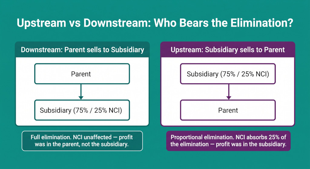 upstream vs downstream nci