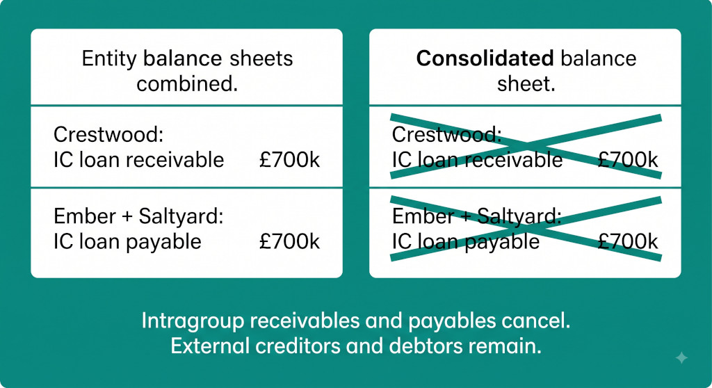 what eliminates on the balance sheet