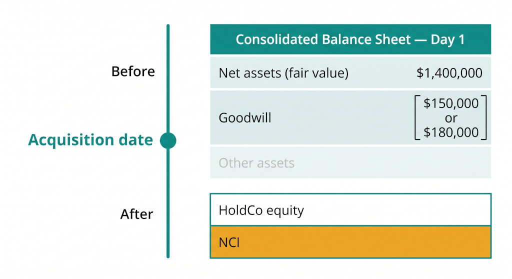 what opens on the consolidated balance sheet