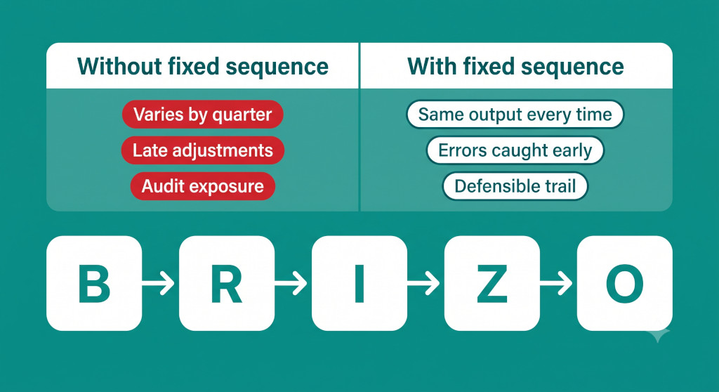what a fixed sequence guarantees