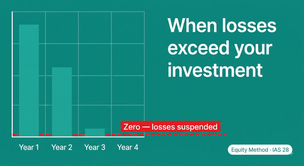 when your associate's losses exceed your investment
