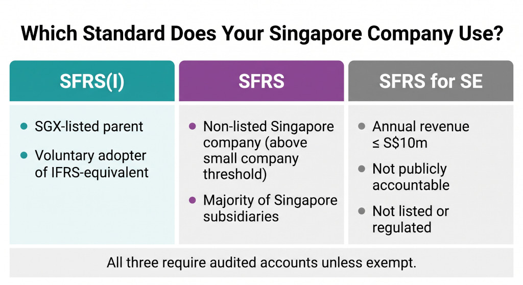 who applies which standard