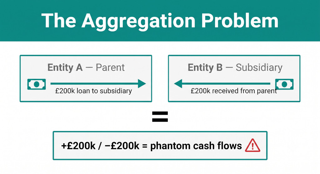 why adding entity cash flows fails