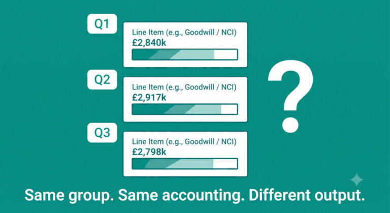 why consolidated accounts look different every quarter (accounting is correct)