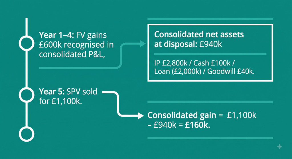 why prior year fv gains shrink the disposal gain