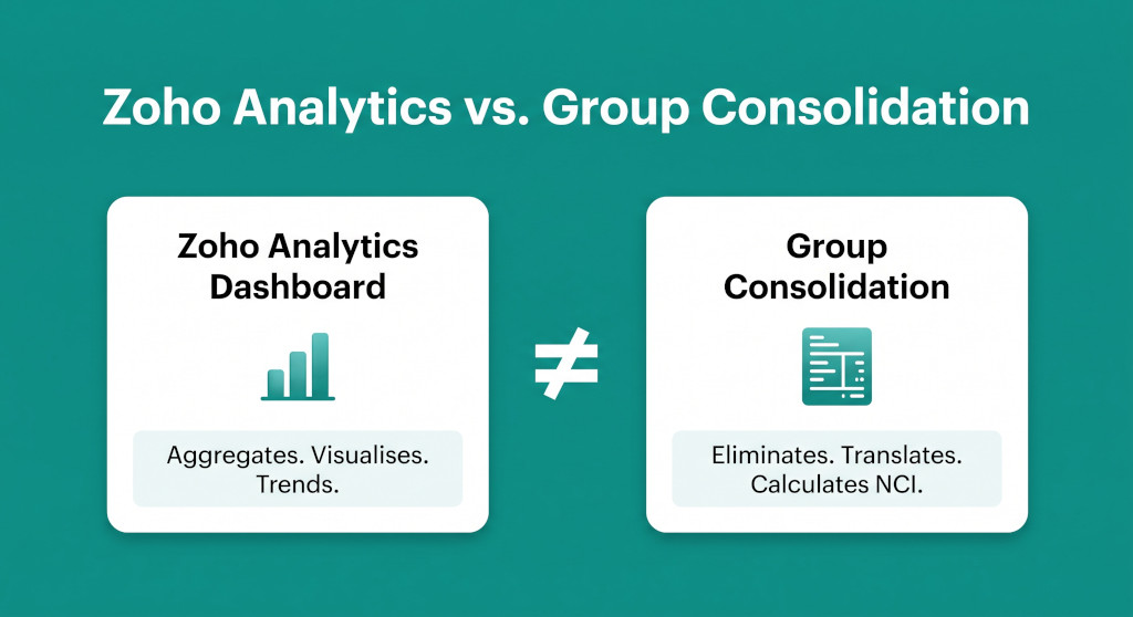 why zoho analytics can't replace group consolidation
