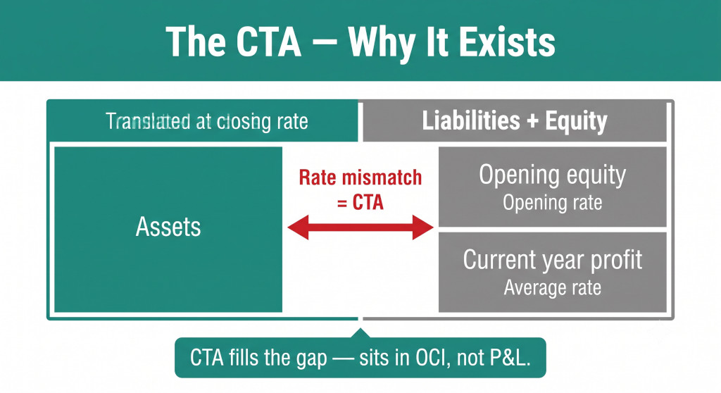 why the balance sheet doesn't balance without the cta