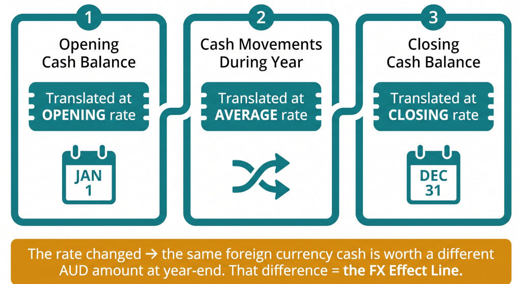 why the rate mismatch creates the fx effect