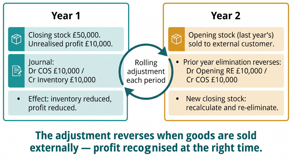 year on year rolling treatment