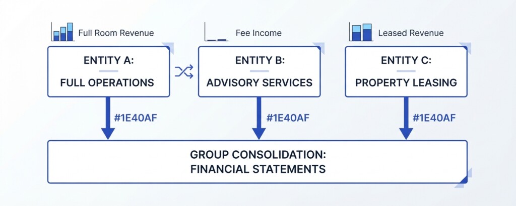 Consolidated Revenue Reporting for a Hotel Group With Branded, Managed, and Leased Properties: Why Each Model Produces a Different Group P&L - First Section Illustration (1200x480)