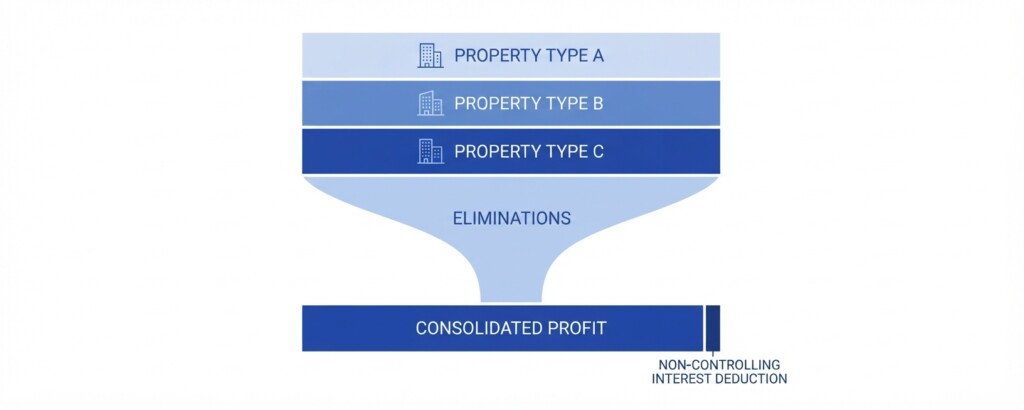 Consolidated Revenue Reporting for a Hotel Group With Branded, Managed, and Leased Properties: Why Each Model Produces a Different Group P&L - Second Section Illustration (1200x480)