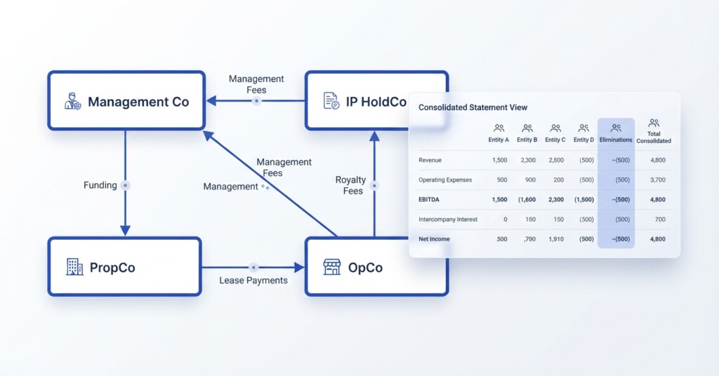 Hotel Group Consolidation: How to Eliminate Management Fees, Brand Royalties, and Intercompany Rent Across Multiple Properties - Hero (1200x628)