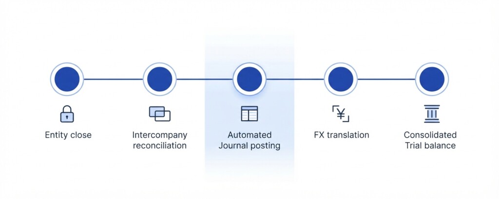 How to Build Recurring Consolidation Journals That Post Automatically Every Period: A Step-by-Step Guide for Multi-Entity Groups - Second Section Image (1200x480)