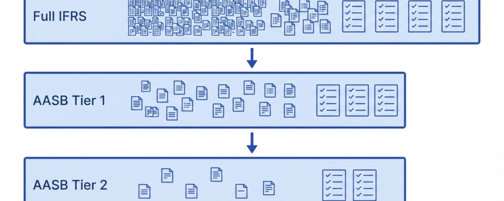 IFRS vs AASB: Key Differences That Affect Multi-Entity Group Consolidation in Australia - First section image (1200x480) — IFRS, AASB Tier 1, and AASB Tier 2 relationship diagram