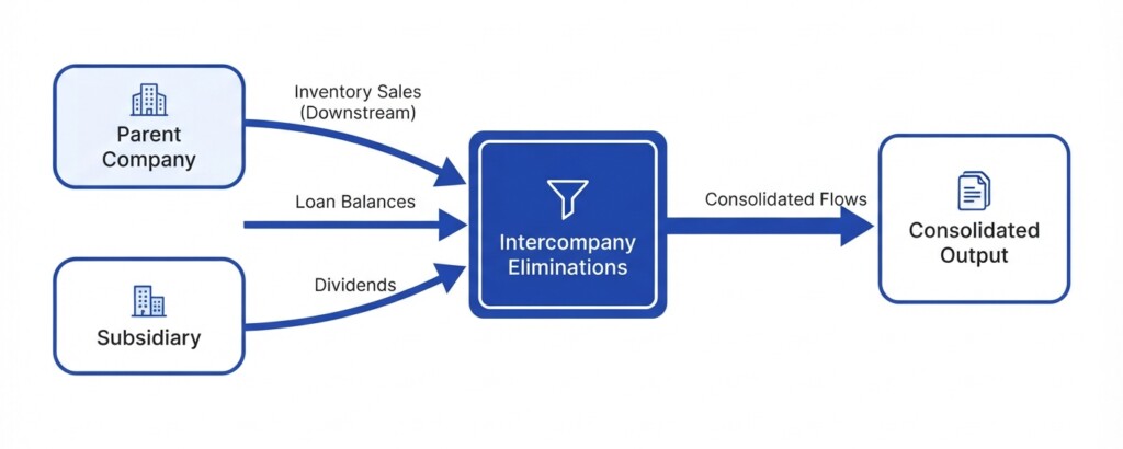 IFRS vs AASB: Key Differences That Affect Multi-Entity Group Consolidation in Australia - Second section image (1200x480) — intercompany elimination flowchart