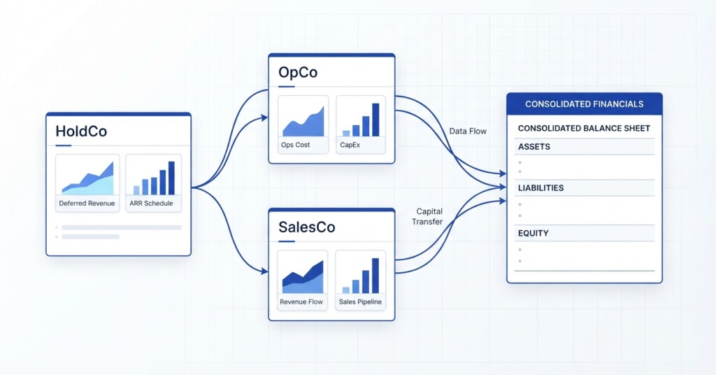 SaaS Group Consolidation: How to Handle Deferred Revenue, ARR, and Intercompany Licensing Across Multiple Entities - Hero image (1200x628)