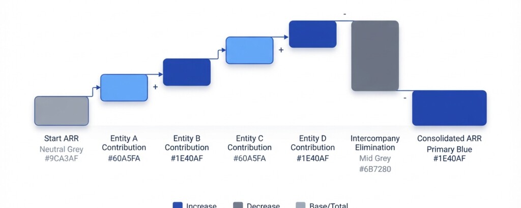 SaaS Group Consolidation: How to Handle Deferred Revenue, ARR, and Intercompany Licensing Across Multiple Entities - Second section image (1200x480)
