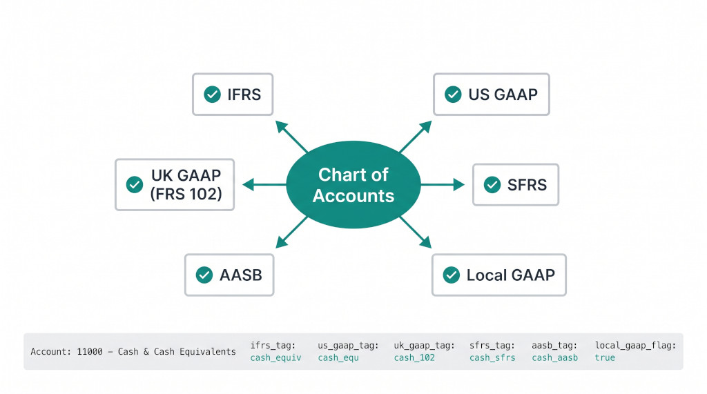 multi standard tag diagram