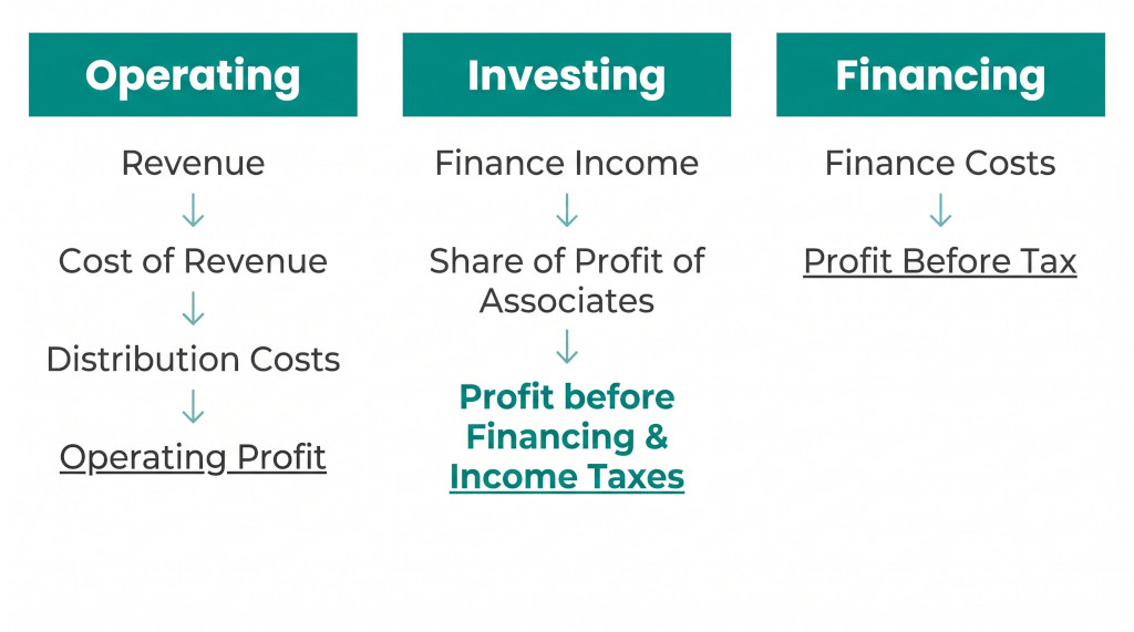 the three ifrs 18 categories